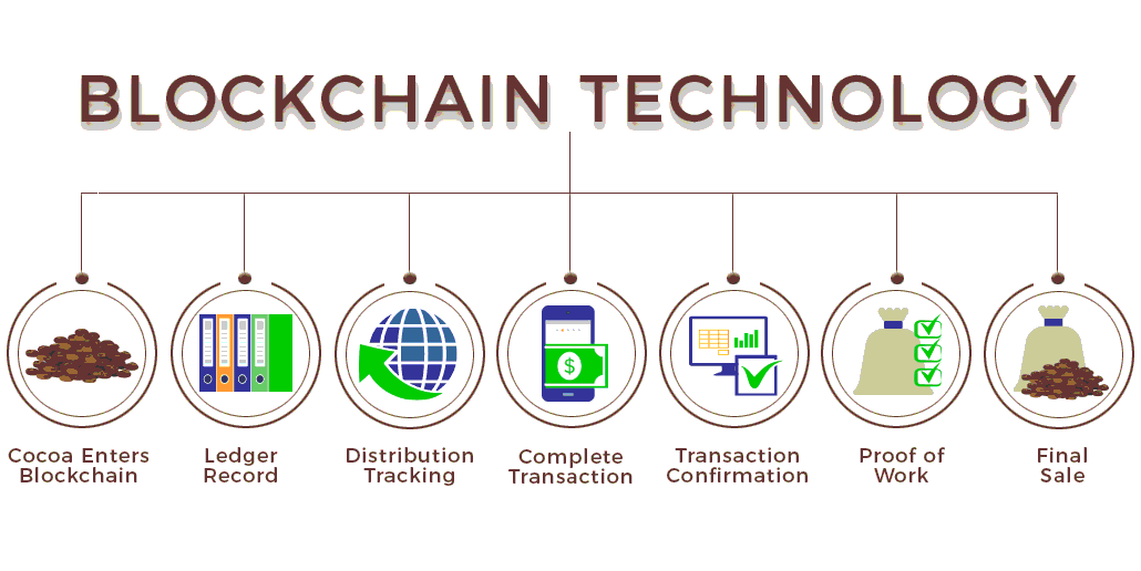 Blockchain Technology for Traceability in Cocoa Supply Chains