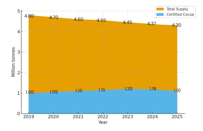 Ethical Cocoa Certification Share vs. Total Supply, 2019–2025