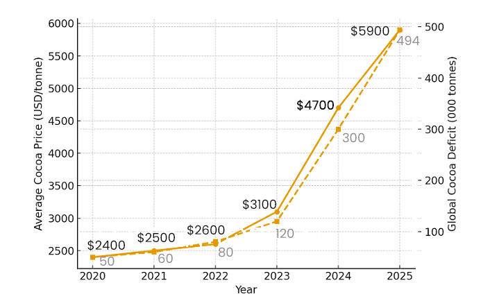 Cocoa Prices and Supply Deficit, 2020–2025