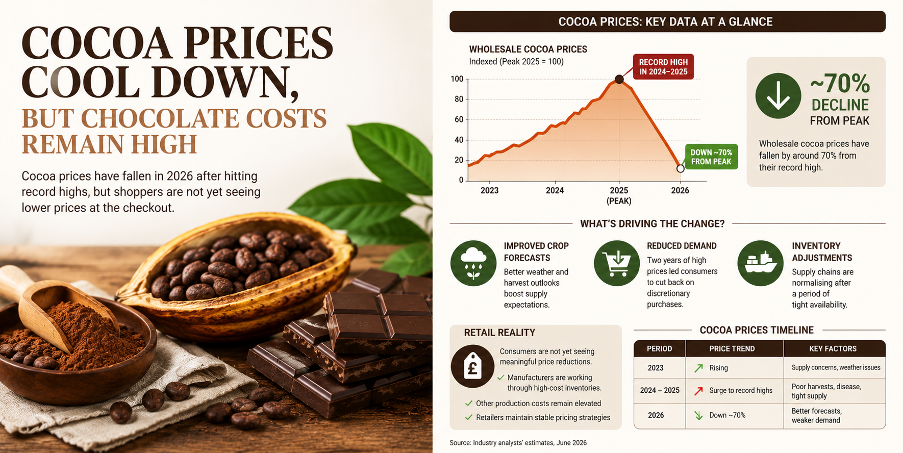 Cocoa Prices Cool Down Chart and Details