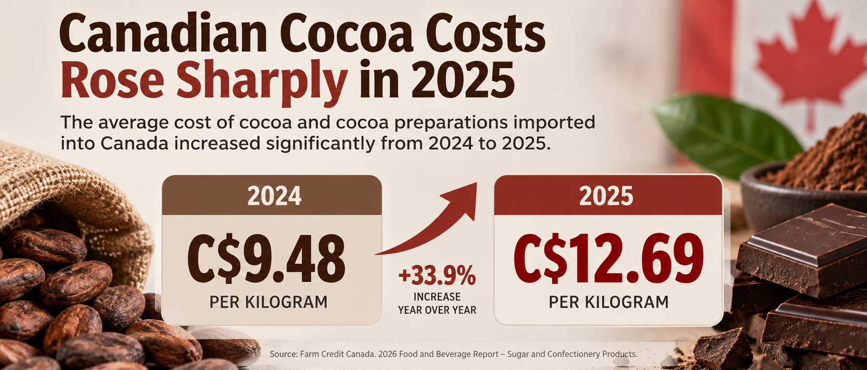 Canadian Cocoa Cost infographic